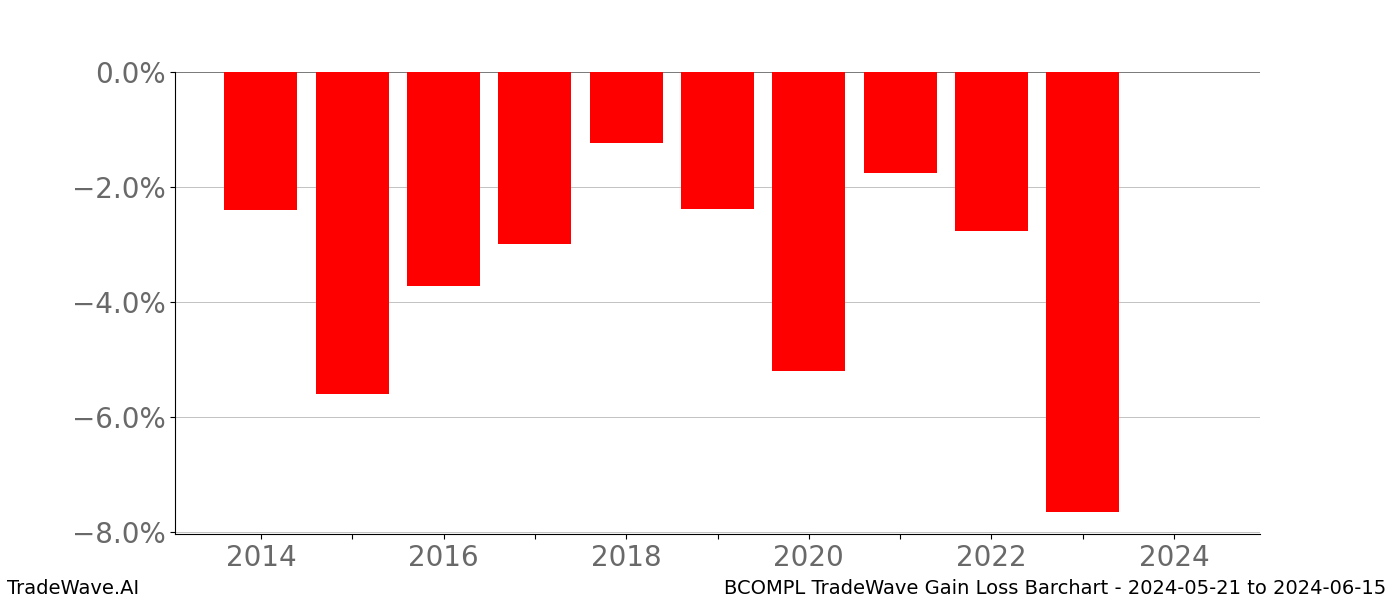 Gain/Loss barchart BCOMPL for date range: 2024-05-21 to 2024-06-15 - this chart shows the gain/loss of the TradeWave opportunity for BCOMPL buying on 2024-05-21 and selling it on 2024-06-15 - this barchart is showing 10 years of history