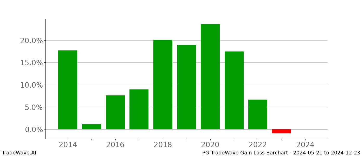 Gain/Loss barchart PG for date range: 2024-05-21 to 2024-12-23 - this chart shows the gain/loss of the TradeWave opportunity for PG buying on 2024-05-21 and selling it on 2024-12-23 - this barchart is showing 10 years of history