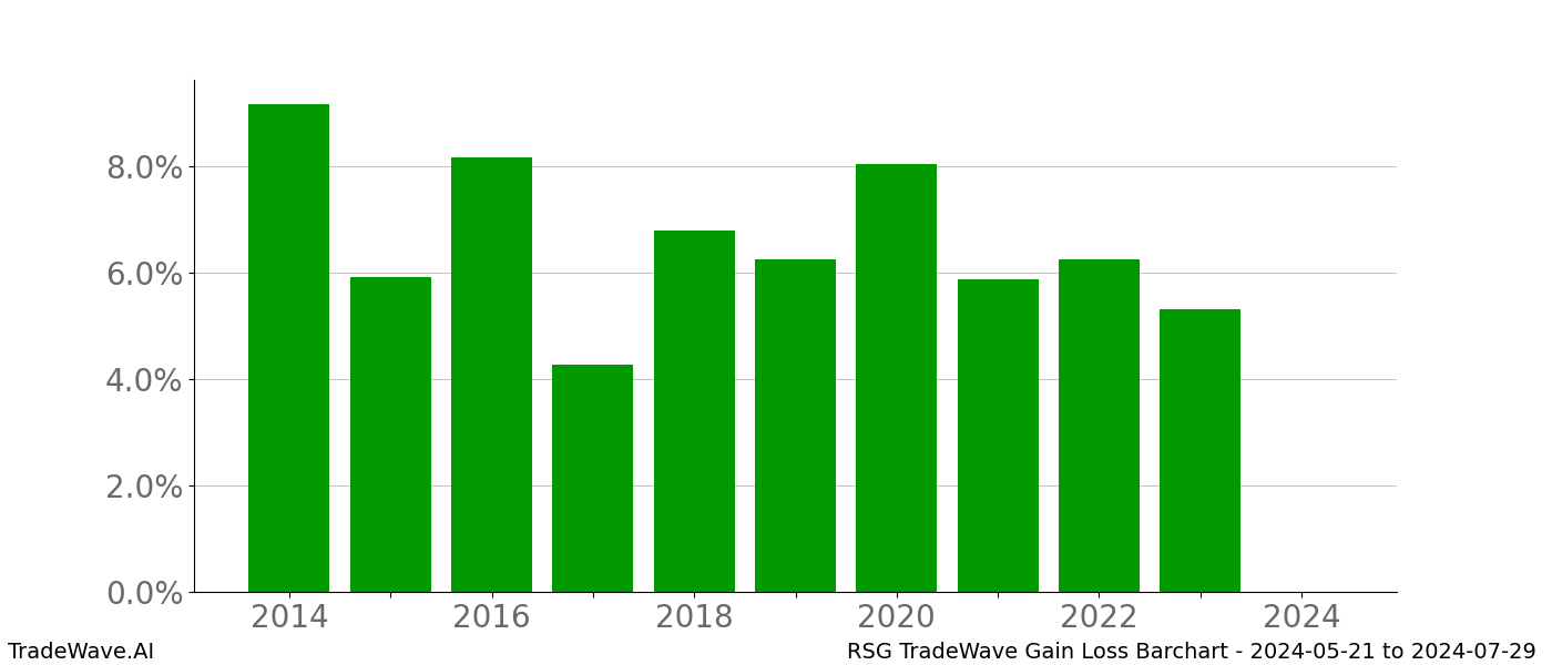 Gain/Loss barchart RSG for date range: 2024-05-21 to 2024-07-29 - this chart shows the gain/loss of the TradeWave opportunity for RSG buying on 2024-05-21 and selling it on 2024-07-29 - this barchart is showing 10 years of history