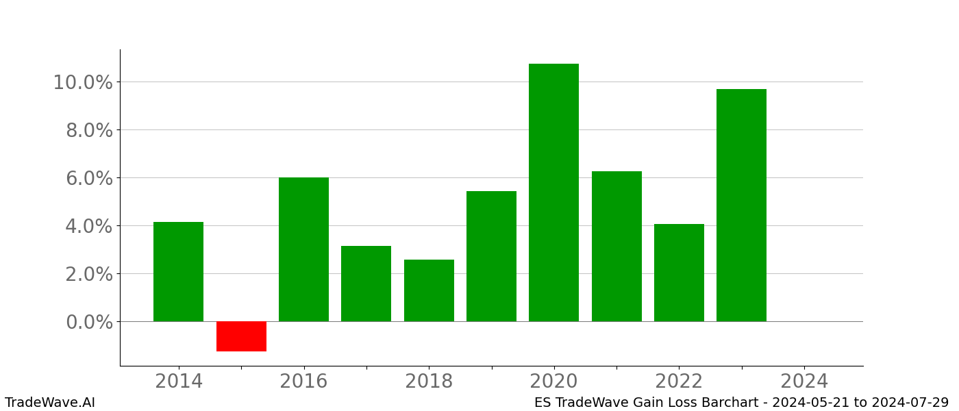 Gain/Loss barchart ES for date range: 2024-05-21 to 2024-07-29 - this chart shows the gain/loss of the TradeWave opportunity for ES buying on 2024-05-21 and selling it on 2024-07-29 - this barchart is showing 10 years of history