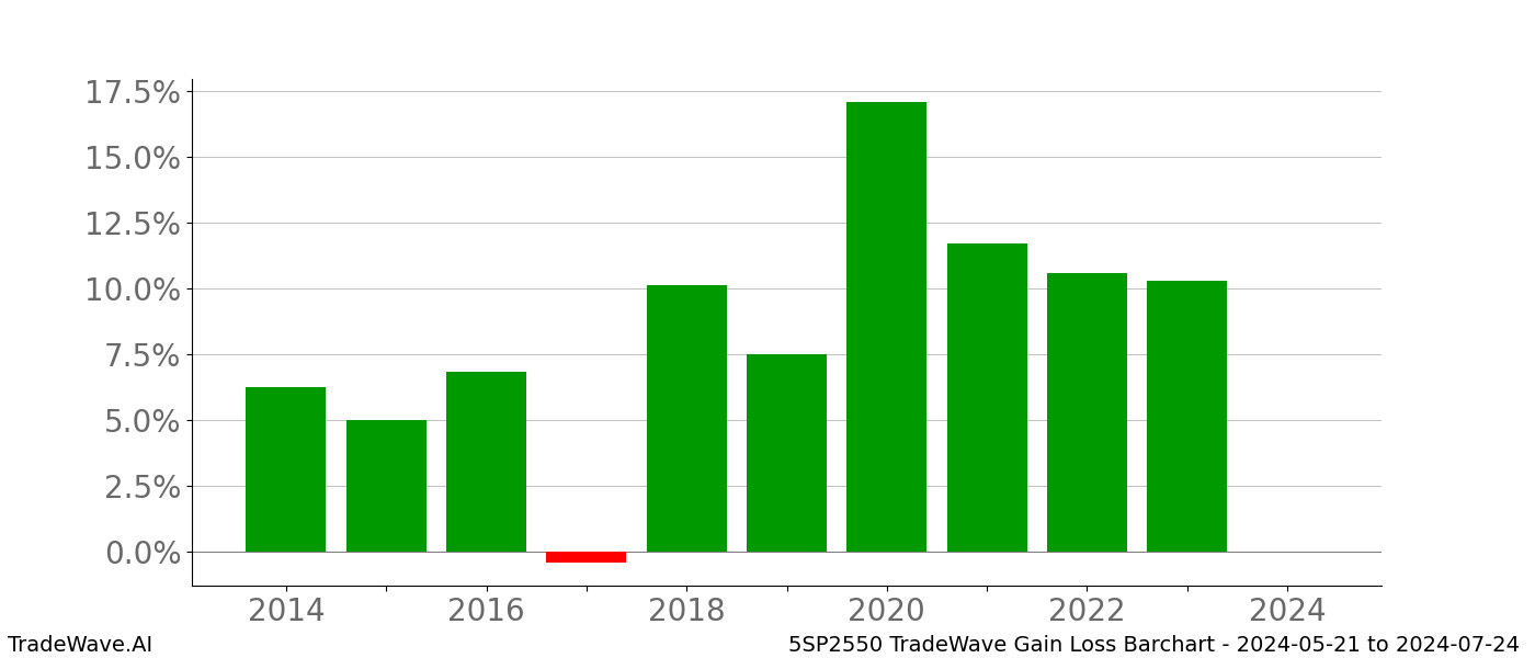 Gain/Loss barchart 5SP2550 for date range: 2024-05-21 to 2024-07-24 - this chart shows the gain/loss of the TradeWave opportunity for 5SP2550 buying on 2024-05-21 and selling it on 2024-07-24 - this barchart is showing 10 years of history