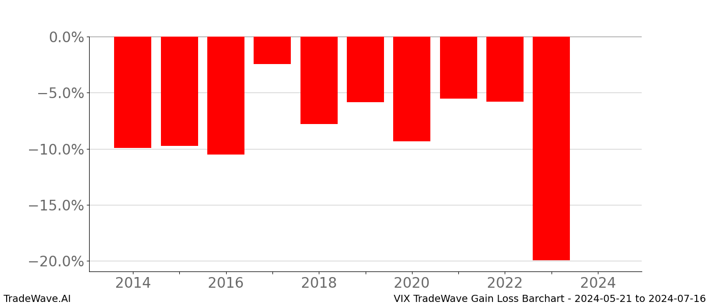 Gain/Loss barchart VIX for date range: 2024-05-21 to 2024-07-16 - this chart shows the gain/loss of the TradeWave opportunity for VIX buying on 2024-05-21 and selling it on 2024-07-16 - this barchart is showing 10 years of history