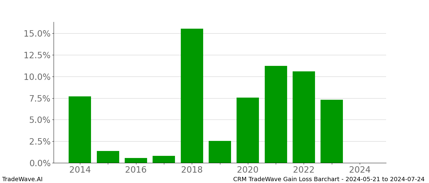 Gain/Loss barchart CRM for date range: 2024-05-21 to 2024-07-24 - this chart shows the gain/loss of the TradeWave opportunity for CRM buying on 2024-05-21 and selling it on 2024-07-24 - this barchart is showing 10 years of history