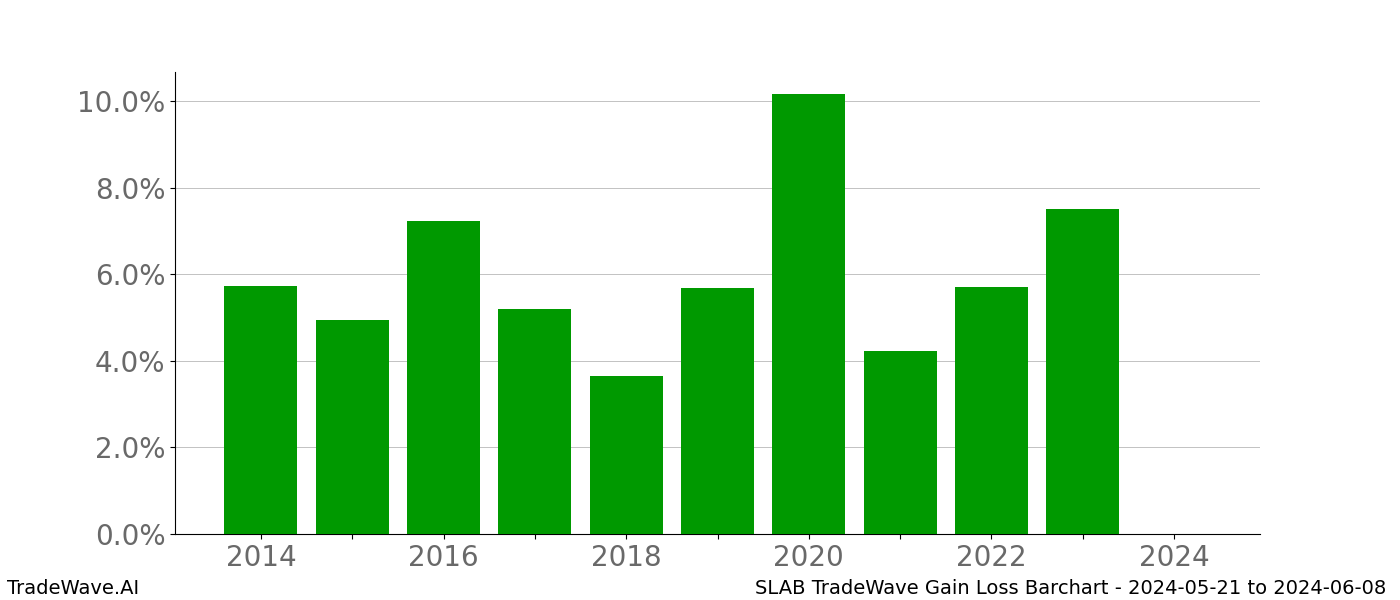 Gain/Loss barchart SLAB for date range: 2024-05-21 to 2024-06-08 - this chart shows the gain/loss of the TradeWave opportunity for SLAB buying on 2024-05-21 and selling it on 2024-06-08 - this barchart is showing 10 years of history