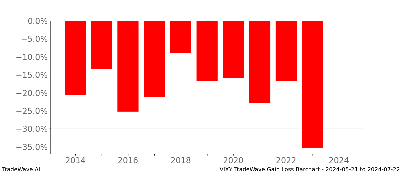 Gain/Loss barchart VIXY for date range: 2024-05-21 to 2024-07-22 - this chart shows the gain/loss of the TradeWave opportunity for VIXY buying on 2024-05-21 and selling it on 2024-07-22 - this barchart is showing 10 years of history