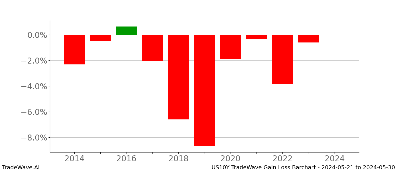 Gain/Loss barchart US10Y for date range: 2024-05-21 to 2024-05-30 - this chart shows the gain/loss of the TradeWave opportunity for US10Y buying on 2024-05-21 and selling it on 2024-05-30 - this barchart is showing 10 years of history