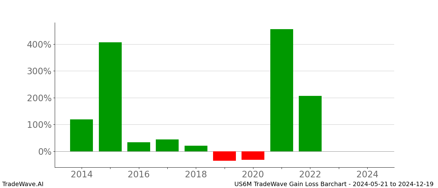 Gain/Loss barchart US6M for date range: 2024-05-21 to 2024-12-19 - this chart shows the gain/loss of the TradeWave opportunity for US6M buying on 2024-05-21 and selling it on 2024-12-19 - this barchart is showing 10 years of history