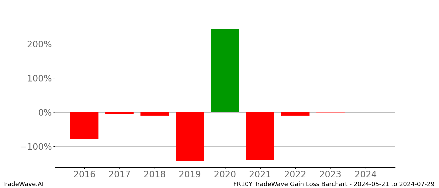 Gain/Loss barchart FR10Y for date range: 2024-05-21 to 2024-07-29 - this chart shows the gain/loss of the TradeWave opportunity for FR10Y buying on 2024-05-21 and selling it on 2024-07-29 - this barchart is showing 8 years of history