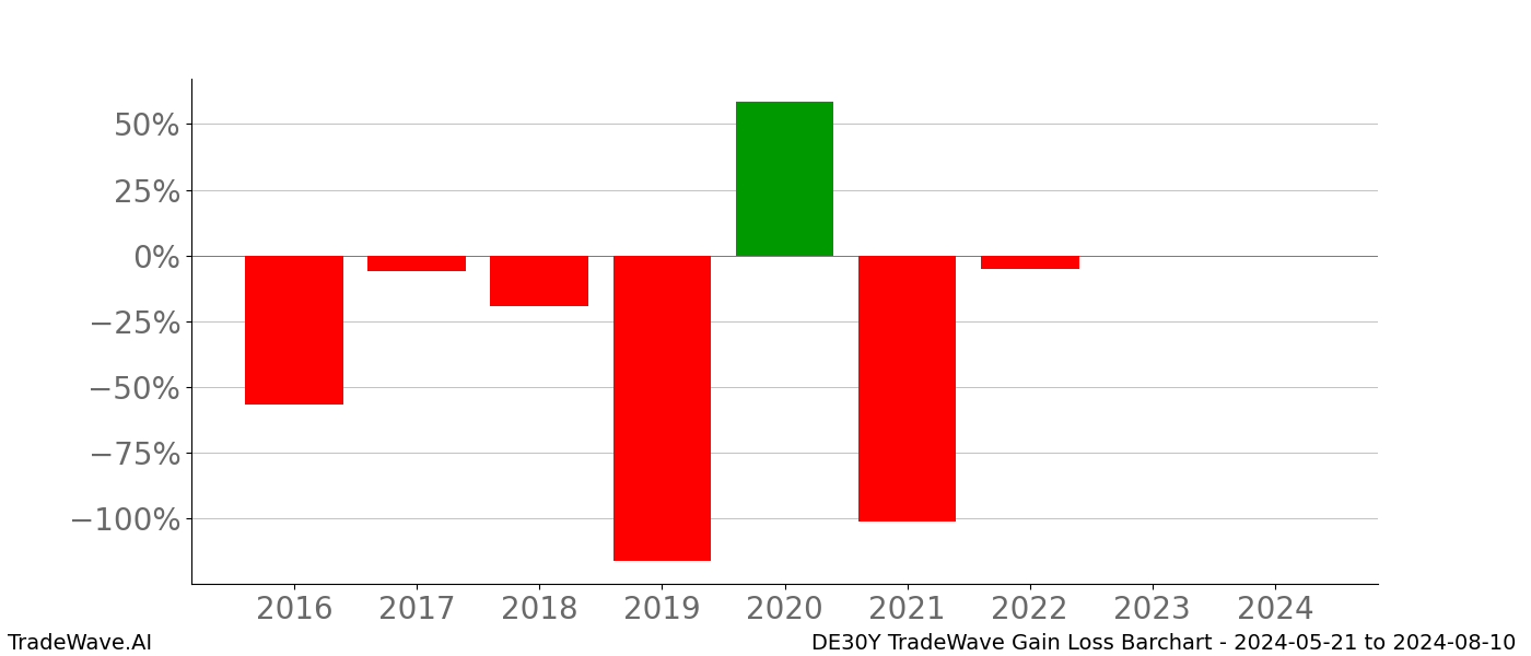 Gain/Loss barchart DE30Y for date range: 2024-05-21 to 2024-08-10 - this chart shows the gain/loss of the TradeWave opportunity for DE30Y buying on 2024-05-21 and selling it on 2024-08-10 - this barchart is showing 8 years of history