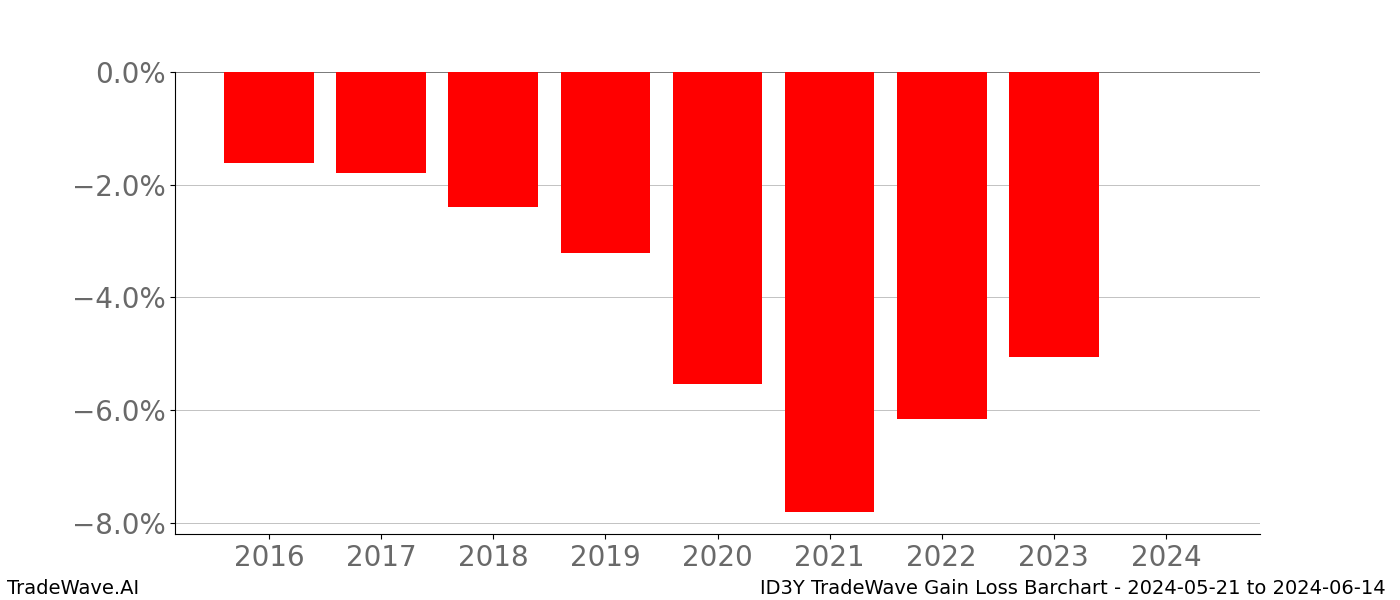 Gain/Loss barchart ID3Y for date range: 2024-05-21 to 2024-06-14 - this chart shows the gain/loss of the TradeWave opportunity for ID3Y buying on 2024-05-21 and selling it on 2024-06-14 - this barchart is showing 8 years of history