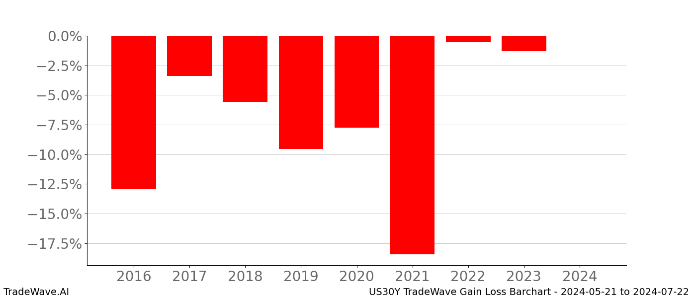 Gain/Loss barchart US30Y for date range: 2024-05-21 to 2024-07-22 - this chart shows the gain/loss of the TradeWave opportunity for US30Y buying on 2024-05-21 and selling it on 2024-07-22 - this barchart is showing 8 years of history