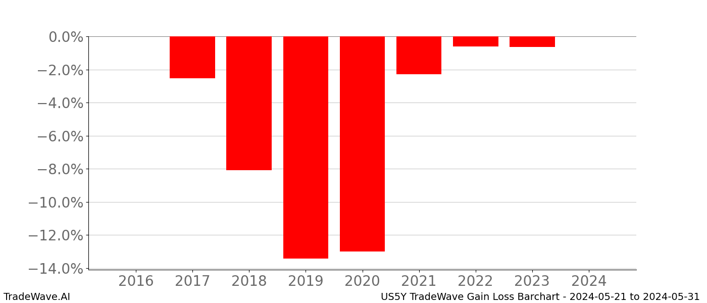 Gain/Loss barchart US5Y for date range: 2024-05-21 to 2024-05-31 - this chart shows the gain/loss of the TradeWave opportunity for US5Y buying on 2024-05-21 and selling it on 2024-05-31 - this barchart is showing 8 years of history