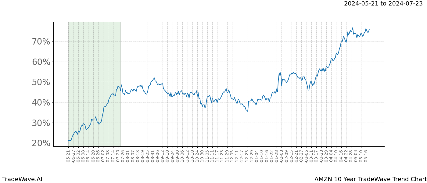 TradeWave Trend Chart AMZN shows the average trend of the financial instrument over the past 10 years. Sharp uptrends and downtrends signal a potential TradeWave opportunity