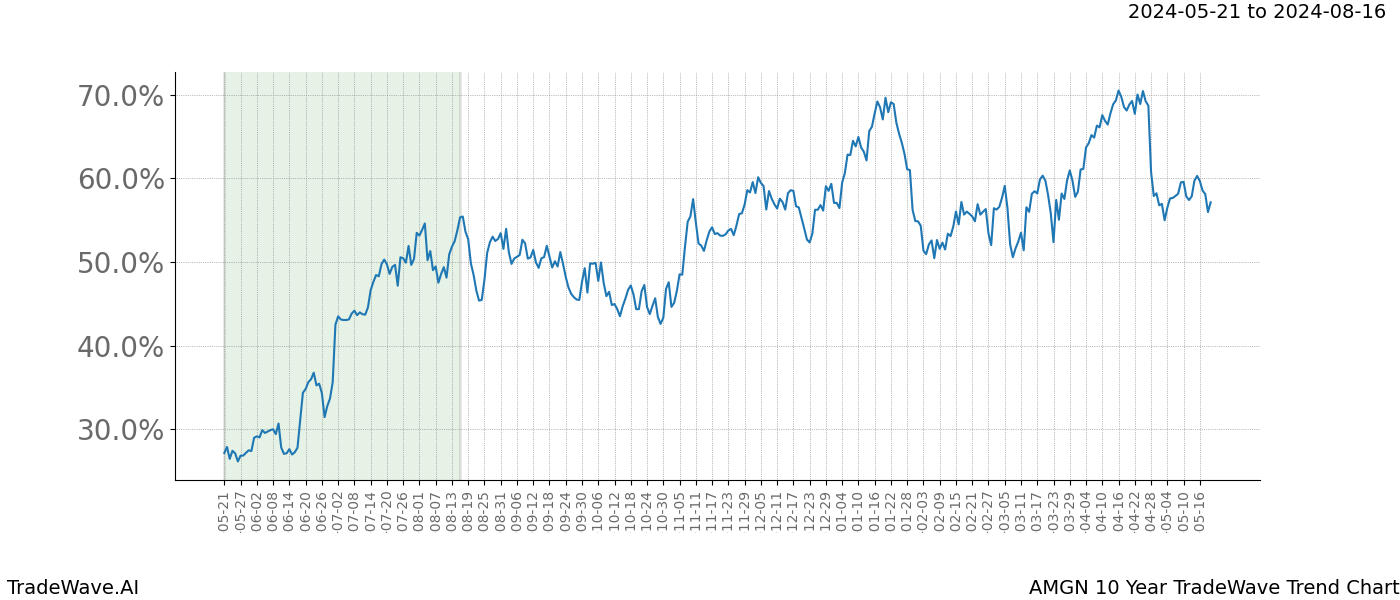 TradeWave Trend Chart AMGN shows the average trend of the financial instrument over the past 10 years. Sharp uptrends and downtrends signal a potential TradeWave opportunity