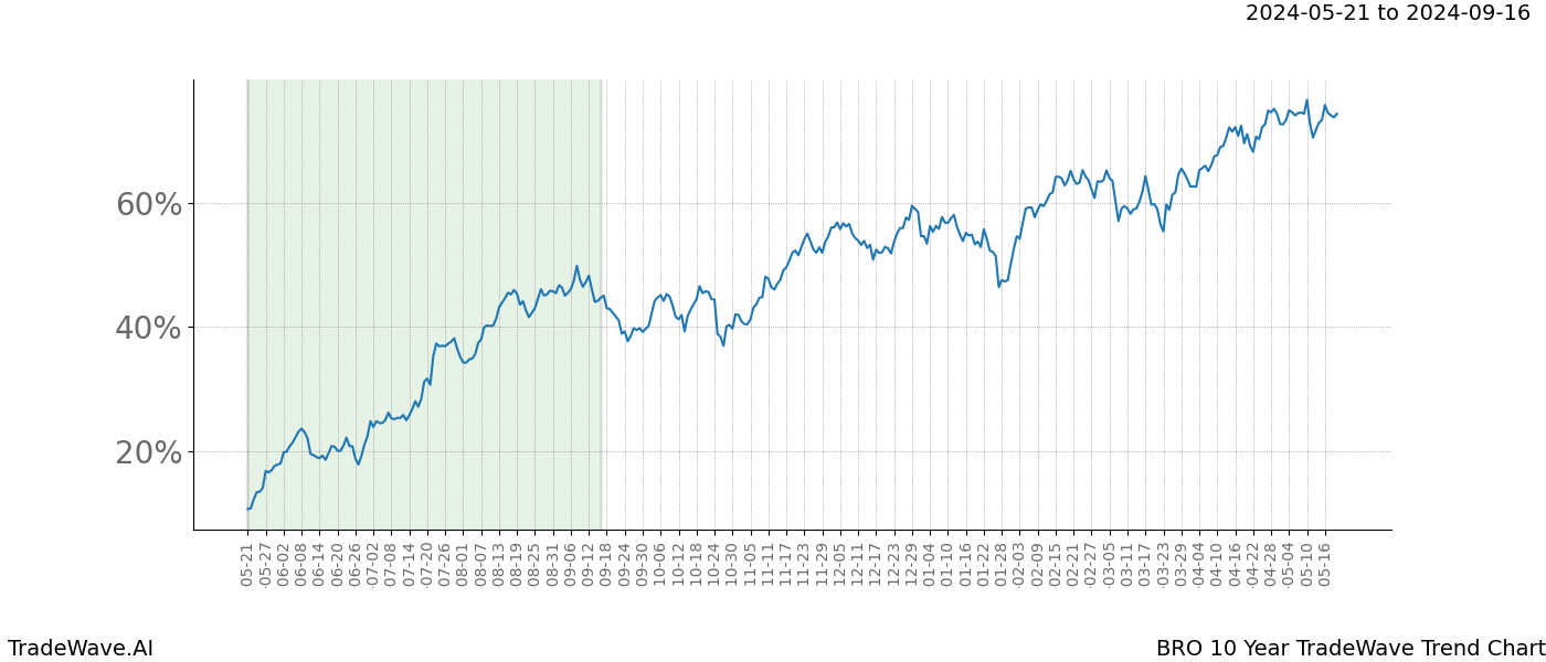 TradeWave Trend Chart BRO shows the average trend of the financial instrument over the past 10 years. Sharp uptrends and downtrends signal a potential TradeWave opportunity