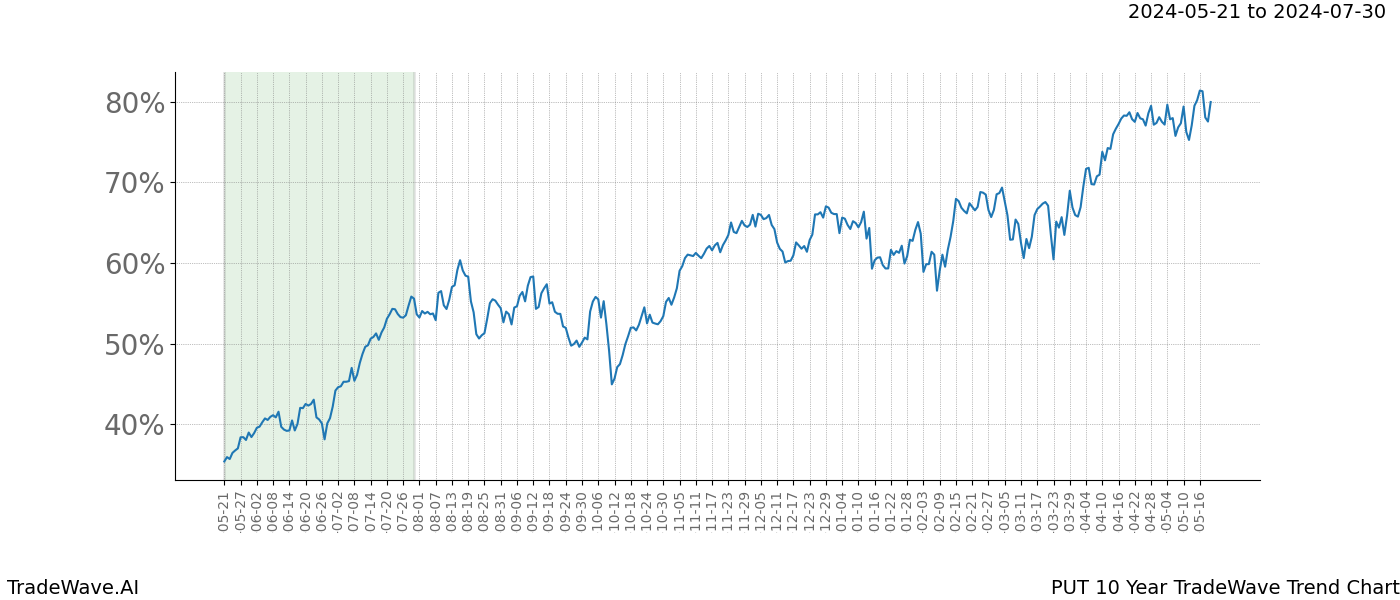 TradeWave Trend Chart PUT shows the average trend of the financial instrument over the past 10 years. Sharp uptrends and downtrends signal a potential TradeWave opportunity