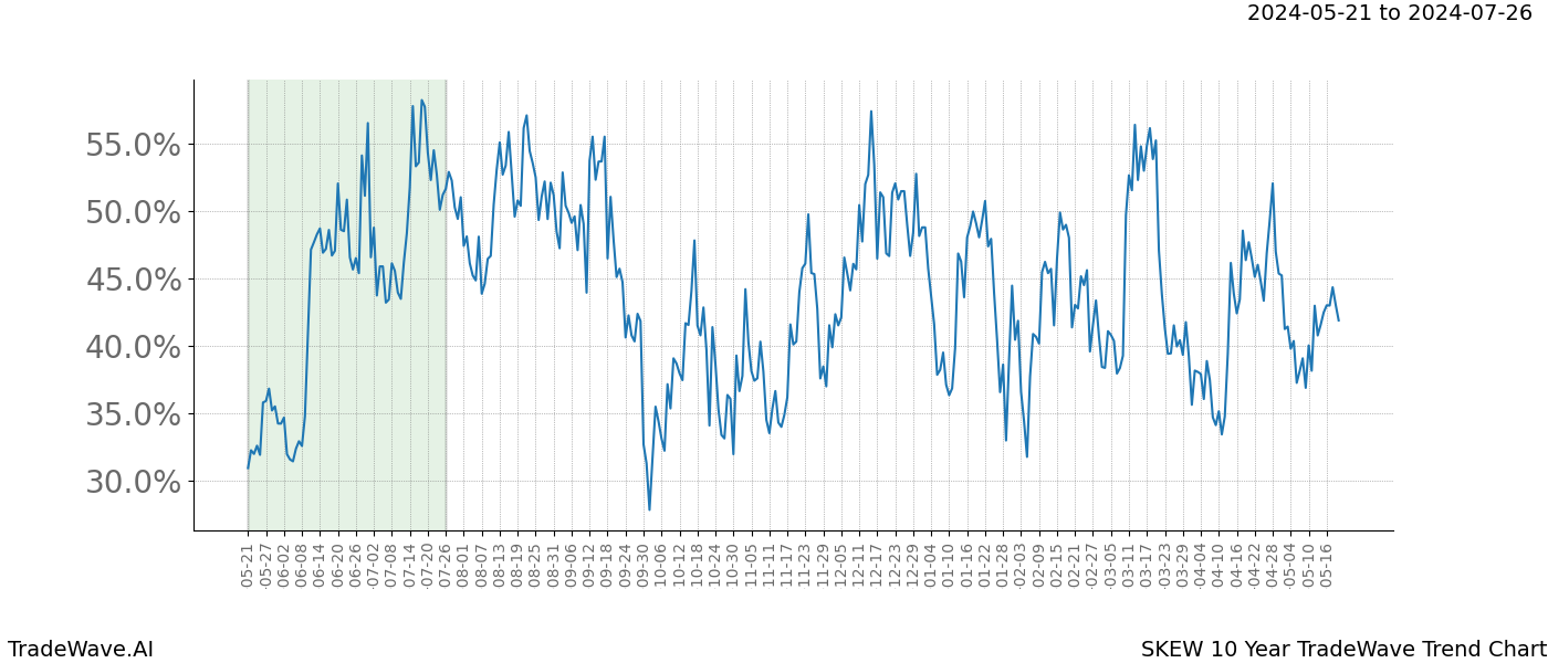 TradeWave Trend Chart SKEW shows the average trend of the financial instrument over the past 10 years. Sharp uptrends and downtrends signal a potential TradeWave opportunity