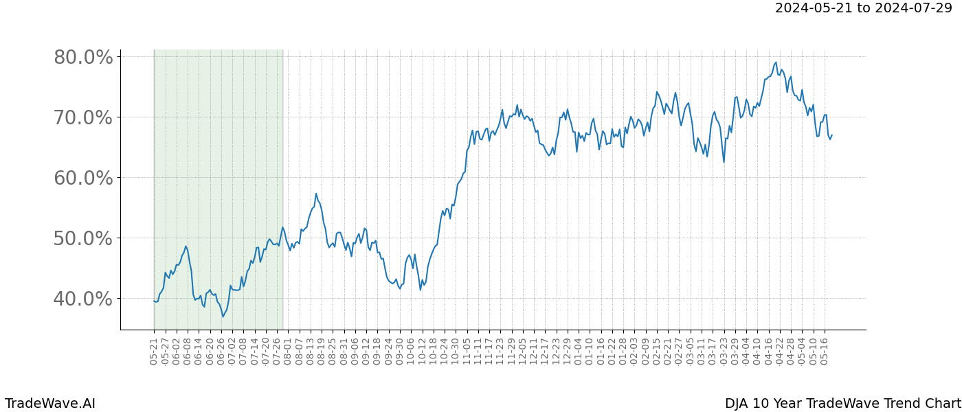 TradeWave Trend Chart DJA shows the average trend of the financial instrument over the past 10 years. Sharp uptrends and downtrends signal a potential TradeWave opportunity