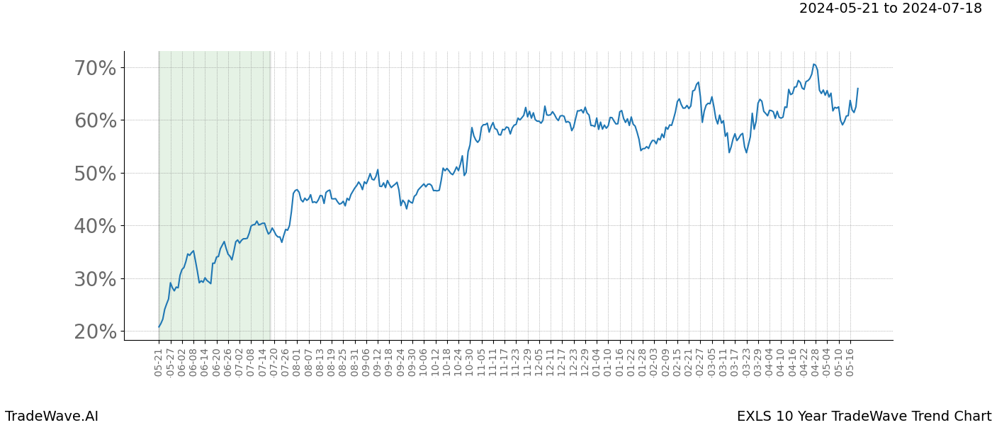 TradeWave Trend Chart EXLS shows the average trend of the financial instrument over the past 10 years. Sharp uptrends and downtrends signal a potential TradeWave opportunity