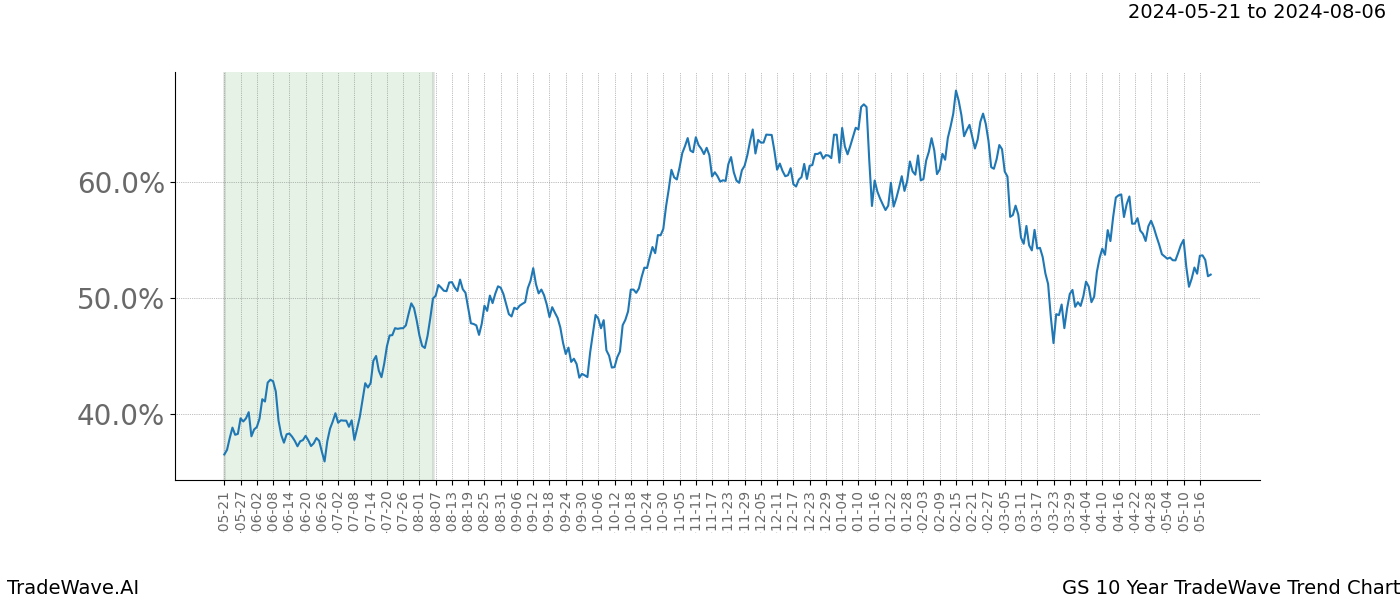 TradeWave Trend Chart GS shows the average trend of the financial instrument over the past 10 years. Sharp uptrends and downtrends signal a potential TradeWave opportunity