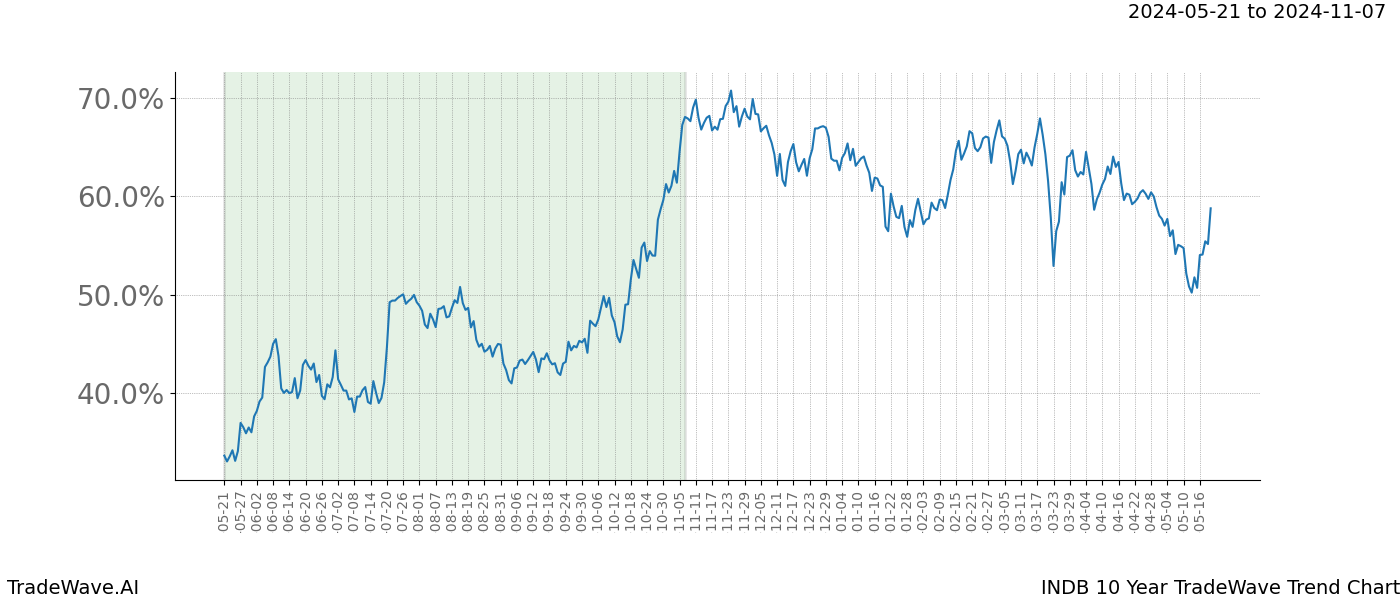 TradeWave Trend Chart INDB shows the average trend of the financial instrument over the past 10 years. Sharp uptrends and downtrends signal a potential TradeWave opportunity