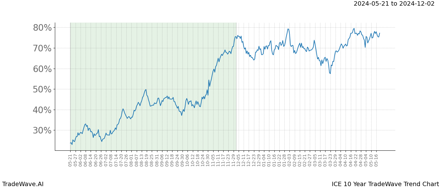 TradeWave Trend Chart ICE shows the average trend of the financial instrument over the past 10 years. Sharp uptrends and downtrends signal a potential TradeWave opportunity