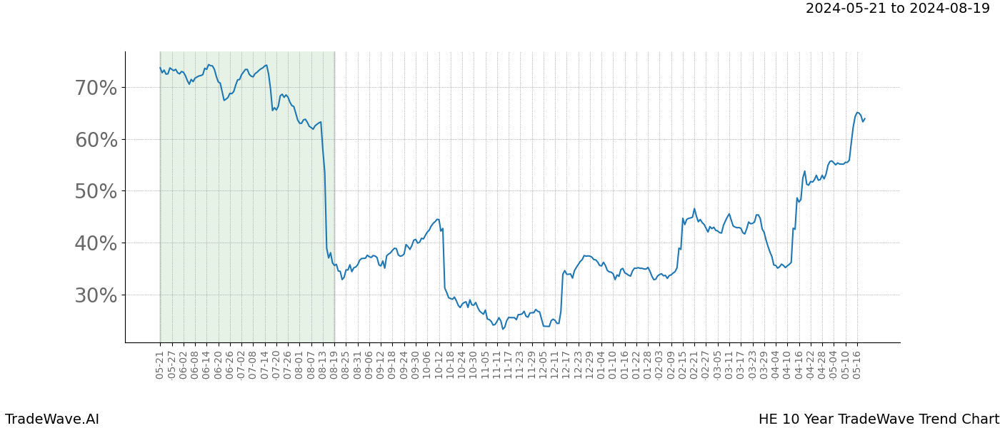 TradeWave Trend Chart HE shows the average trend of the financial instrument over the past 10 years. Sharp uptrends and downtrends signal a potential TradeWave opportunity