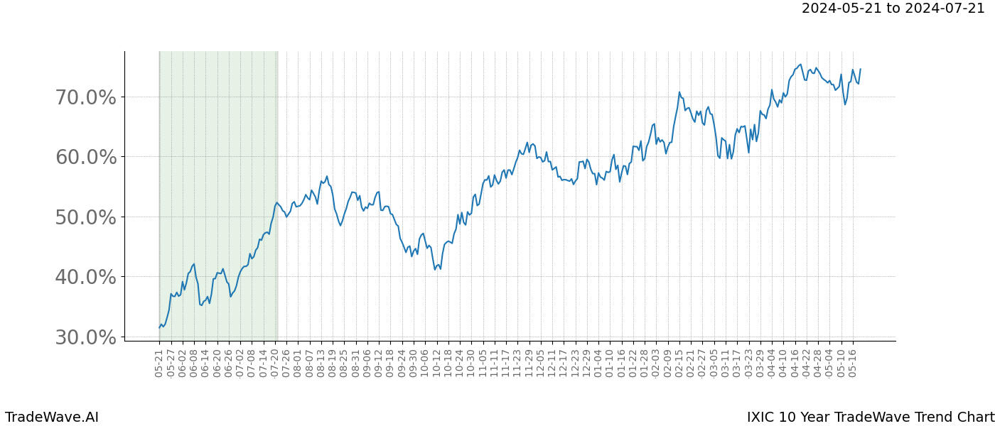 TradeWave Trend Chart IXIC shows the average trend of the financial instrument over the past 10 years. Sharp uptrends and downtrends signal a potential TradeWave opportunity