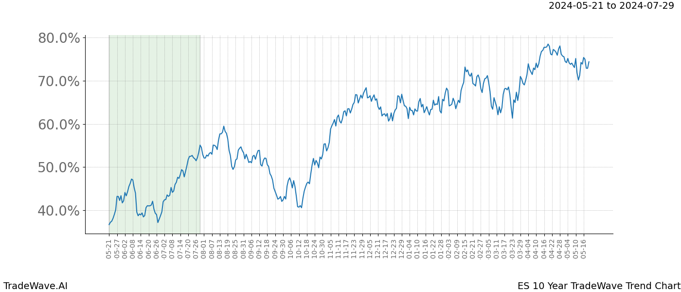 TradeWave Trend Chart ES shows the average trend of the financial instrument over the past 10 years. Sharp uptrends and downtrends signal a potential TradeWave opportunity