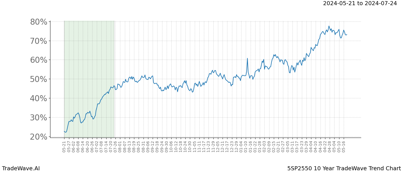 TradeWave Trend Chart 5SP2550 shows the average trend of the financial instrument over the past 10 years. Sharp uptrends and downtrends signal a potential TradeWave opportunity