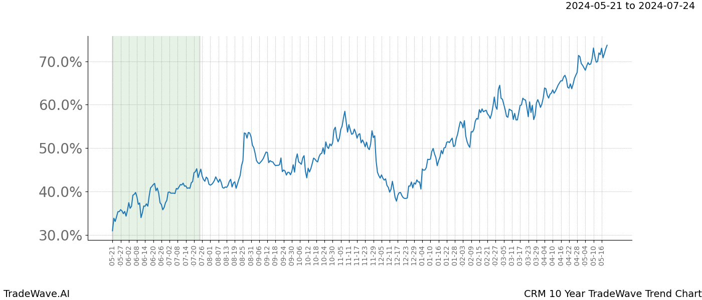 TradeWave Trend Chart CRM shows the average trend of the financial instrument over the past 10 years. Sharp uptrends and downtrends signal a potential TradeWave opportunity