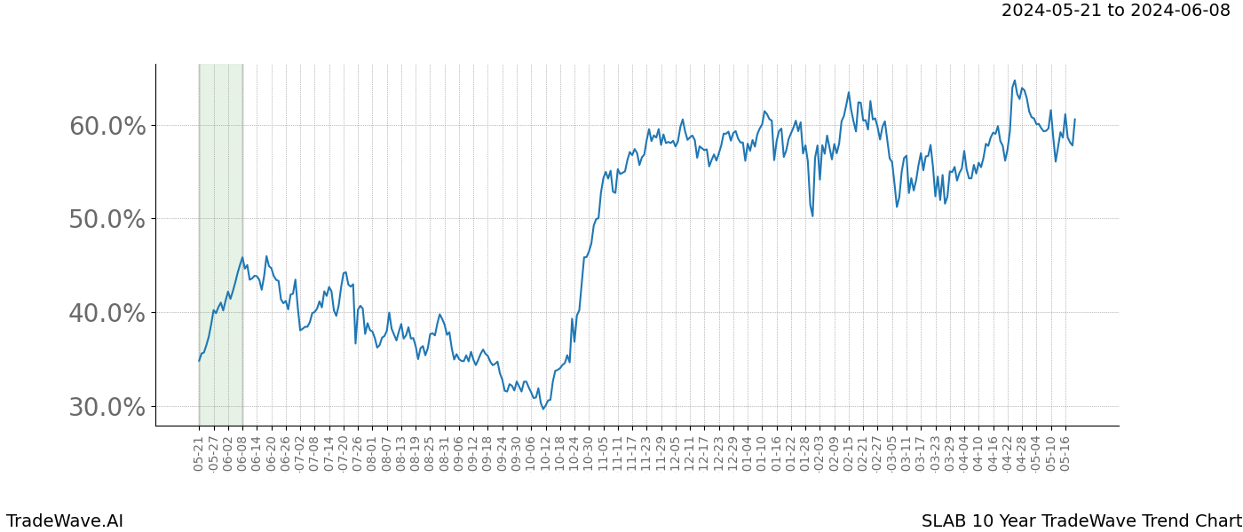 TradeWave Trend Chart SLAB shows the average trend of the financial instrument over the past 10 years. Sharp uptrends and downtrends signal a potential TradeWave opportunity