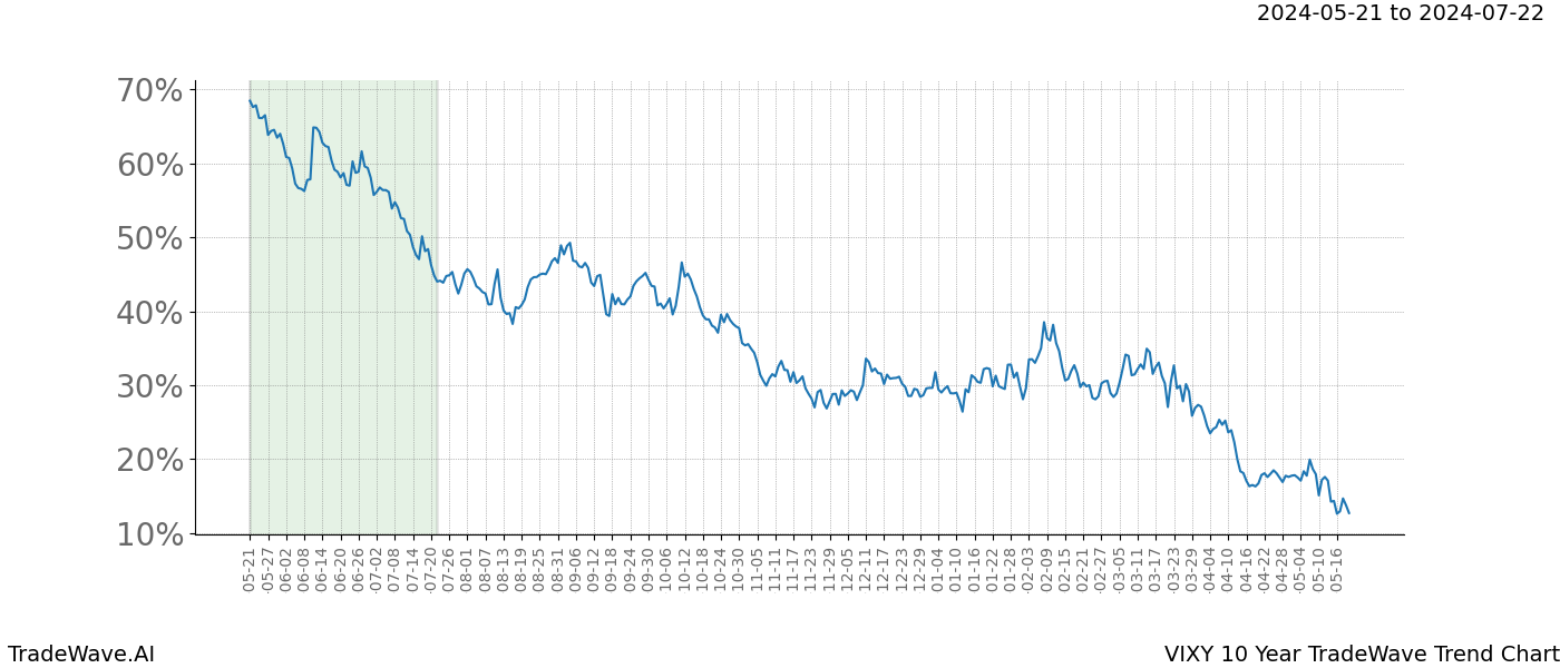 TradeWave Trend Chart VIXY shows the average trend of the financial instrument over the past 10 years. Sharp uptrends and downtrends signal a potential TradeWave opportunity