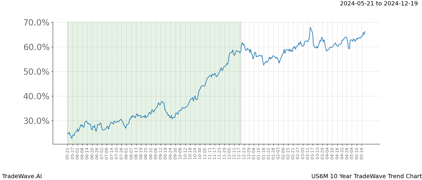 TradeWave Trend Chart US6M shows the average trend of the financial instrument over the past 10 years. Sharp uptrends and downtrends signal a potential TradeWave opportunity