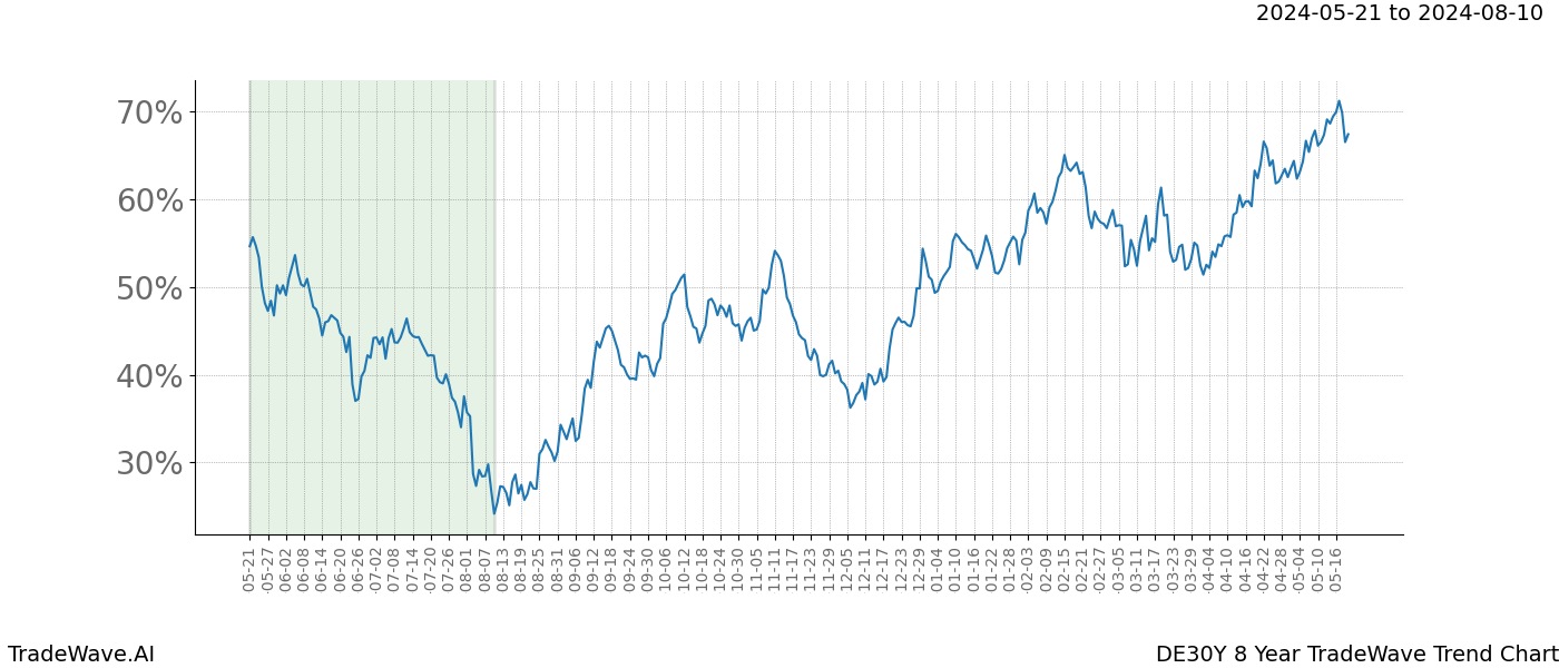 TradeWave Trend Chart DE30Y shows the average trend of the financial instrument over the past 8 years. Sharp uptrends and downtrends signal a potential TradeWave opportunity