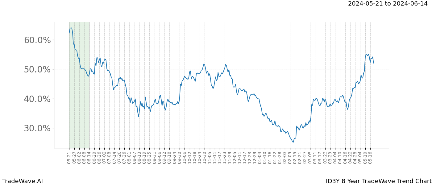 TradeWave Trend Chart ID3Y shows the average trend of the financial instrument over the past 8 years. Sharp uptrends and downtrends signal a potential TradeWave opportunity