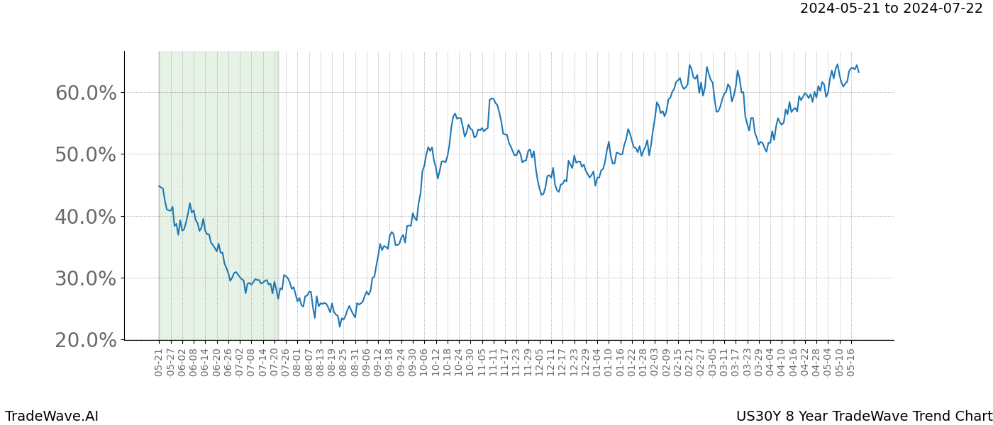 TradeWave Trend Chart US30Y shows the average trend of the financial instrument over the past 8 years. Sharp uptrends and downtrends signal a potential TradeWave opportunity