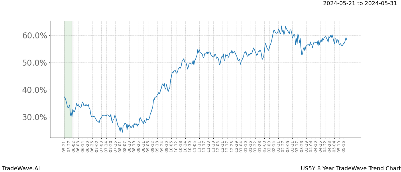 TradeWave Trend Chart US5Y shows the average trend of the financial instrument over the past 8 years. Sharp uptrends and downtrends signal a potential TradeWave opportunity