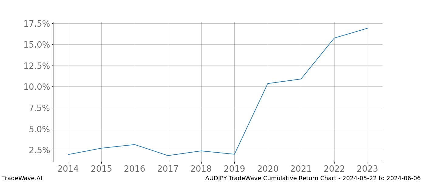 Cumulative chart AUDJPY for date range: 2024-05-22 to 2024-06-06 - this chart shows the cumulative return of the TradeWave opportunity date range for AUDJPY when bought on 2024-05-22 and sold on 2024-06-06 - this percent chart shows the capital growth for the date range over the past 10 years 