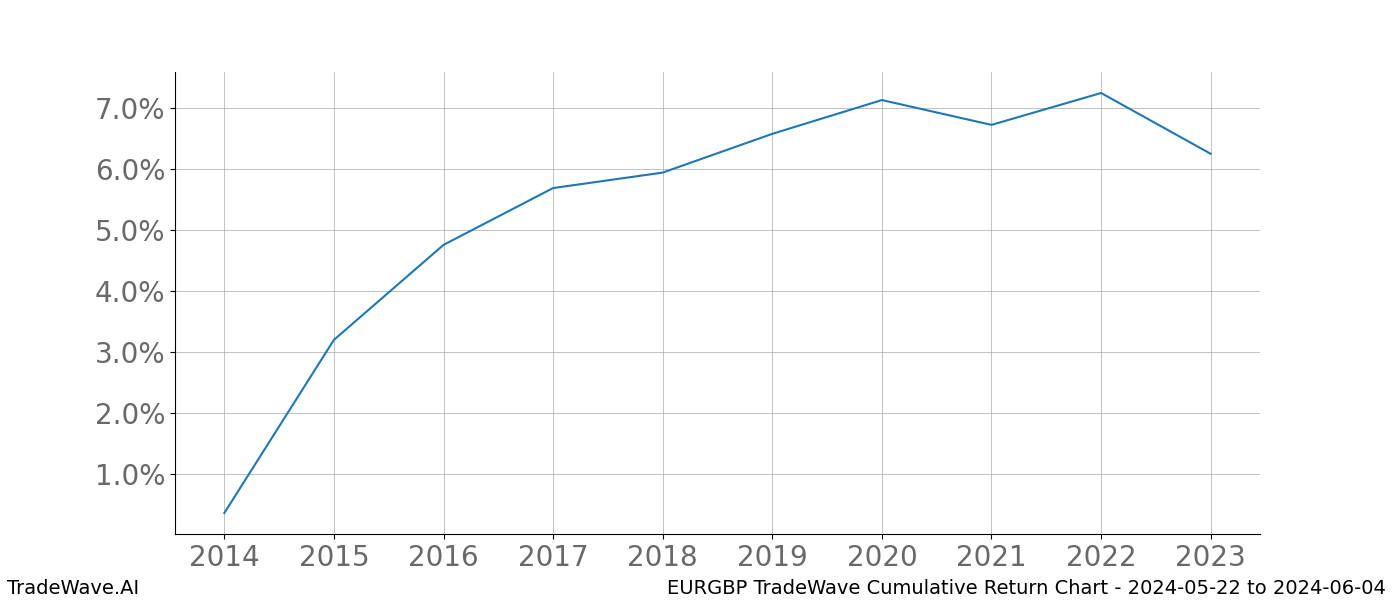 Cumulative chart EURGBP for date range: 2024-05-22 to 2024-06-04 - this chart shows the cumulative return of the TradeWave opportunity date range for EURGBP when bought on 2024-05-22 and sold on 2024-06-04 - this percent chart shows the capital growth for the date range over the past 10 years 