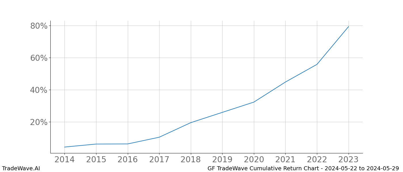 Cumulative chart GF for date range: 2024-05-22 to 2024-05-29 - this chart shows the cumulative return of the TradeWave opportunity date range for GF when bought on 2024-05-22 and sold on 2024-05-29 - this percent chart shows the capital growth for the date range over the past 10 years 