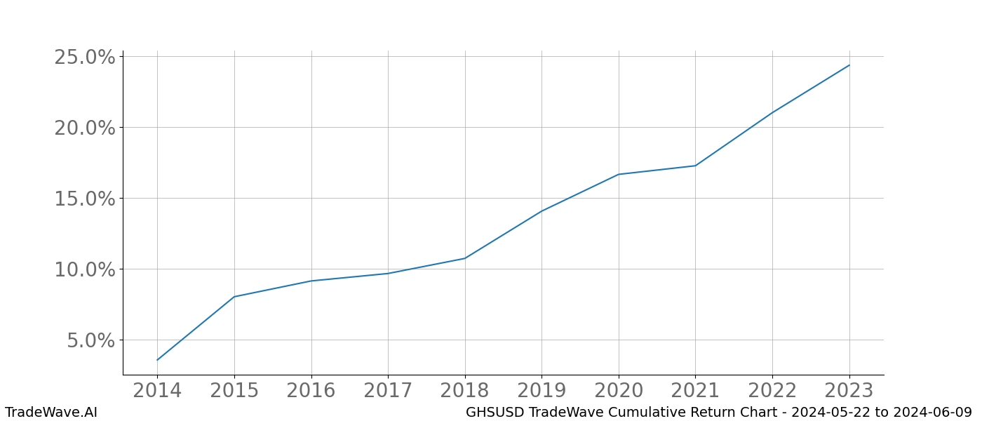 Cumulative chart GHSUSD for date range: 2024-05-22 to 2024-06-09 - this chart shows the cumulative return of the TradeWave opportunity date range for GHSUSD when bought on 2024-05-22 and sold on 2024-06-09 - this percent chart shows the capital growth for the date range over the past 10 years 