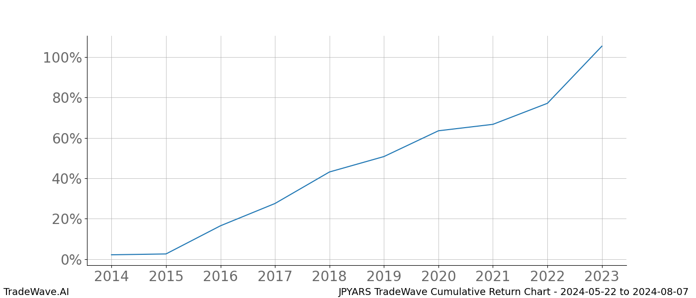 Cumulative chart JPYARS for date range: 2024-05-22 to 2024-08-07 - this chart shows the cumulative return of the TradeWave opportunity date range for JPYARS when bought on 2024-05-22 and sold on 2024-08-07 - this percent chart shows the capital growth for the date range over the past 10 years 