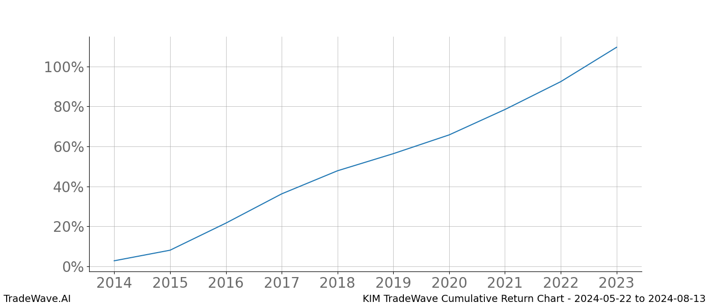 Cumulative chart KIM for date range: 2024-05-22 to 2024-08-13 - this chart shows the cumulative return of the TradeWave opportunity date range for KIM when bought on 2024-05-22 and sold on 2024-08-13 - this percent chart shows the capital growth for the date range over the past 10 years 