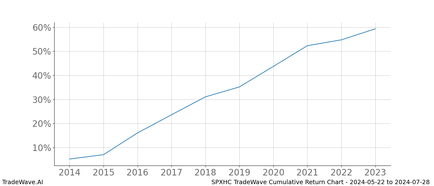 Cumulative chart SPXHC for date range: 2024-05-22 to 2024-07-28 - this chart shows the cumulative return of the TradeWave opportunity date range for SPXHC when bought on 2024-05-22 and sold on 2024-07-28 - this percent chart shows the capital growth for the date range over the past 10 years 