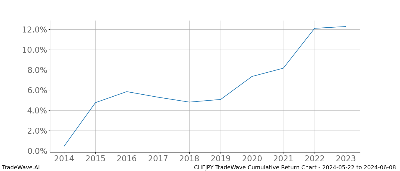 Cumulative chart CHFJPY for date range: 2024-05-22 to 2024-06-08 - this chart shows the cumulative return of the TradeWave opportunity date range for CHFJPY when bought on 2024-05-22 and sold on 2024-06-08 - this percent chart shows the capital growth for the date range over the past 10 years 