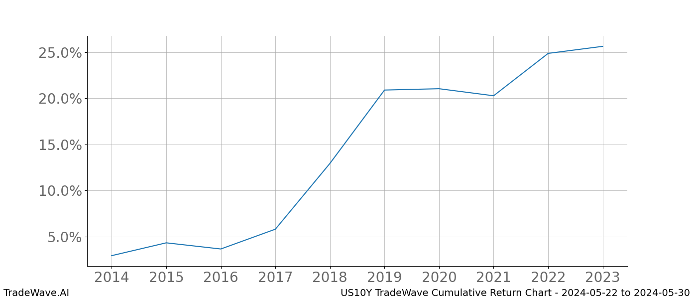 Cumulative chart US10Y for date range: 2024-05-22 to 2024-05-30 - this chart shows the cumulative return of the TradeWave opportunity date range for US10Y when bought on 2024-05-22 and sold on 2024-05-30 - this percent chart shows the capital growth for the date range over the past 10 years 