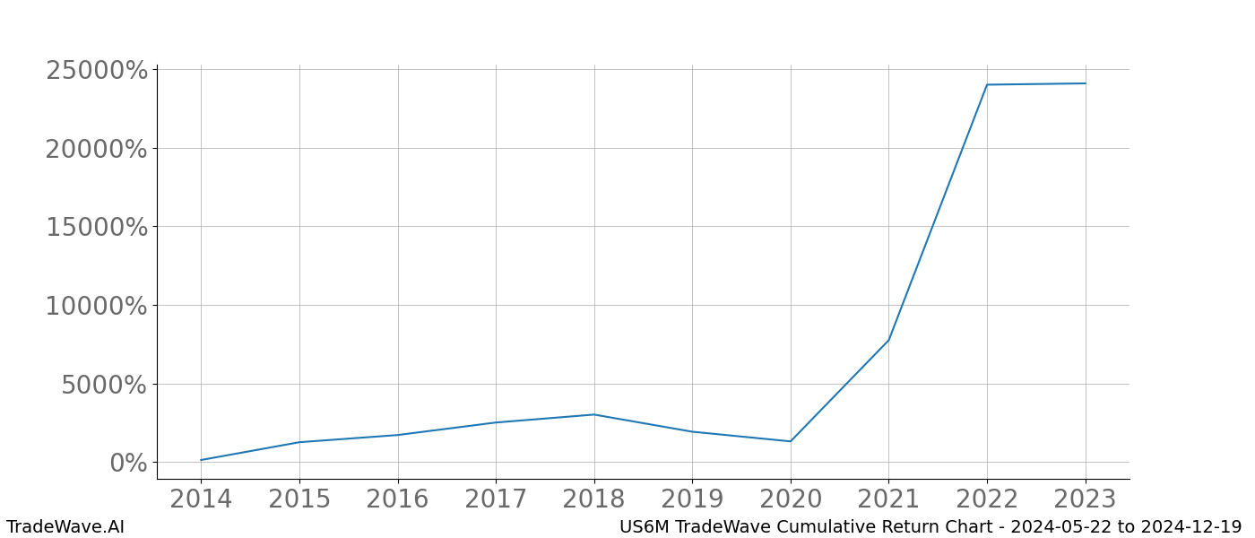 Cumulative chart US6M for date range: 2024-05-22 to 2024-12-19 - this chart shows the cumulative return of the TradeWave opportunity date range for US6M when bought on 2024-05-22 and sold on 2024-12-19 - this percent chart shows the capital growth for the date range over the past 10 years 