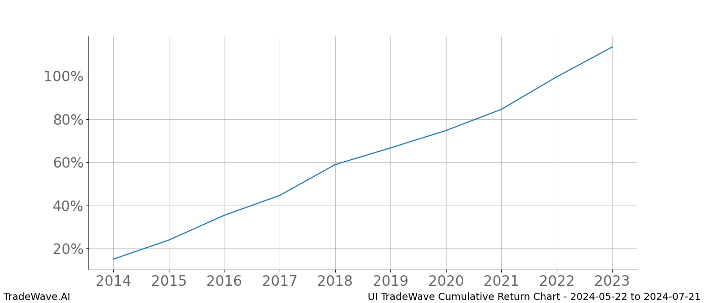 Cumulative chart UI for date range: 2024-05-22 to 2024-07-21 - this chart shows the cumulative return of the TradeWave opportunity date range for UI when bought on 2024-05-22 and sold on 2024-07-21 - this percent chart shows the capital growth for the date range over the past 10 years 