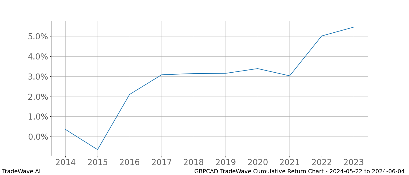 Cumulative chart GBPCAD for date range: 2024-05-22 to 2024-06-04 - this chart shows the cumulative return of the TradeWave opportunity date range for GBPCAD when bought on 2024-05-22 and sold on 2024-06-04 - this percent chart shows the capital growth for the date range over the past 10 years 